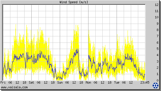 Wind Speed