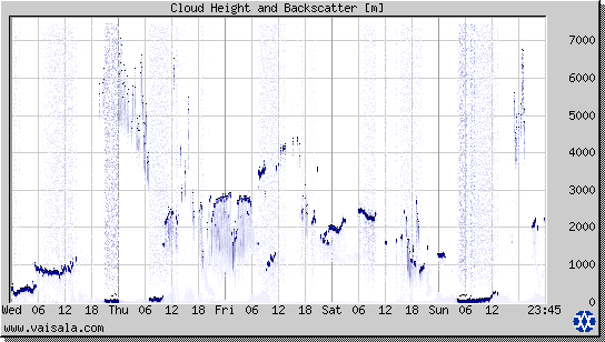 Cloud Height and Backscatter