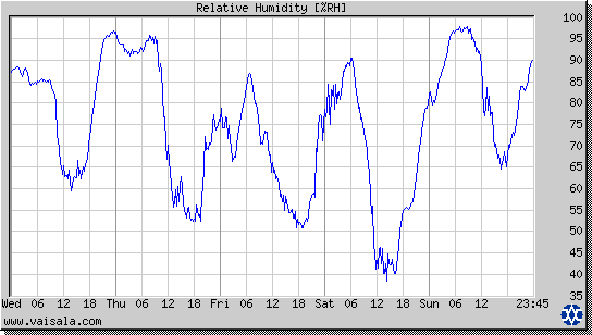 Relative Humidity