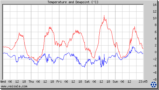 Temperature and Dewpoint