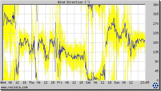 Wind Direction