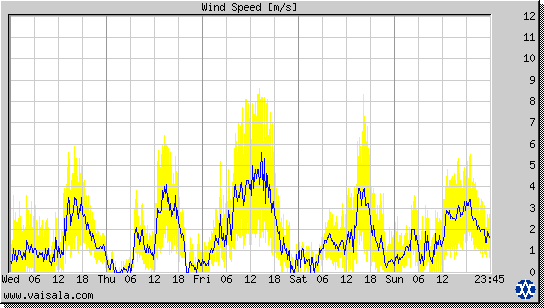 Wind Speed