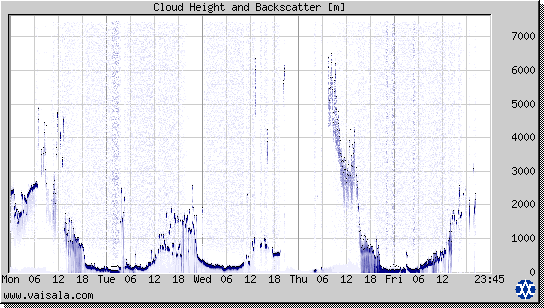 Cloud Height and Backscatter