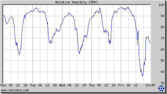 Relative Humidity