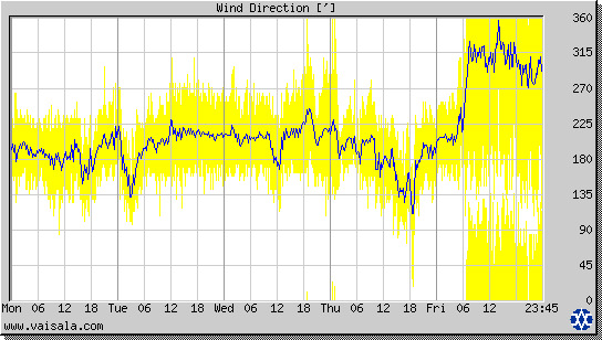 Wind Direction