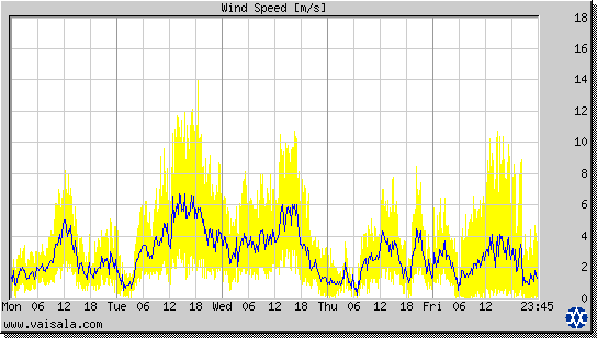 Wind Speed