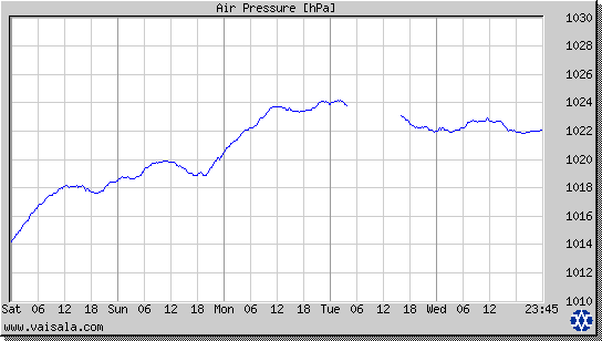 Air Pressure