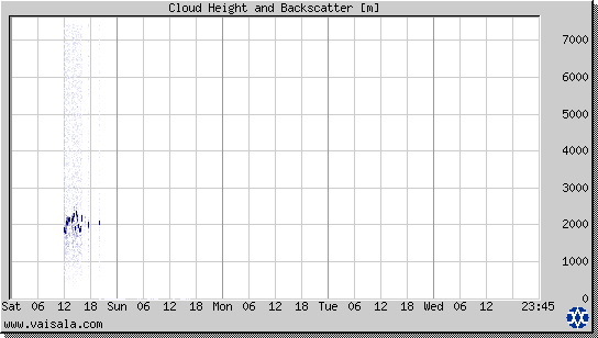 Cloud Height and Backscatter