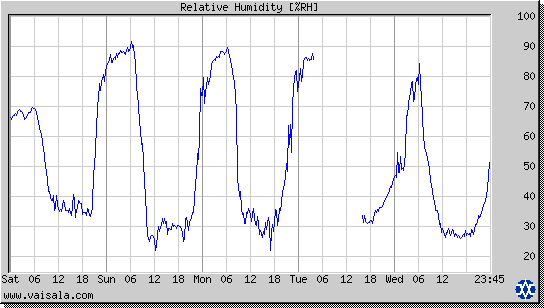 Relative Humidity