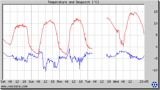 Temperature and Dewpoint