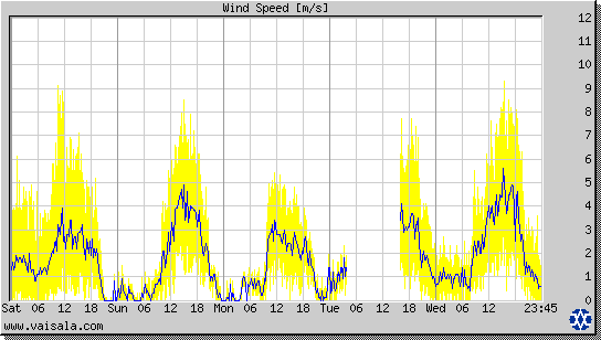 Wind Speed