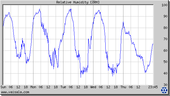 Relative Humidity