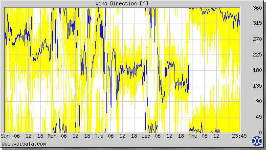 Wind Direction