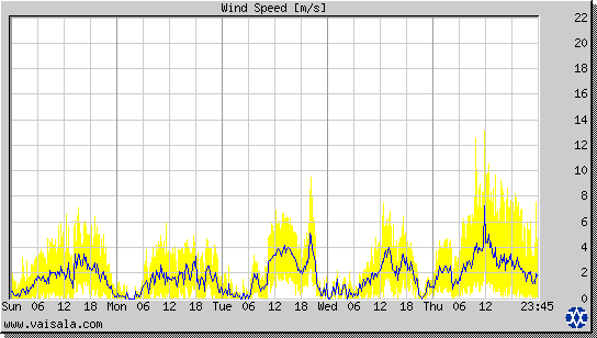 Wind Speed