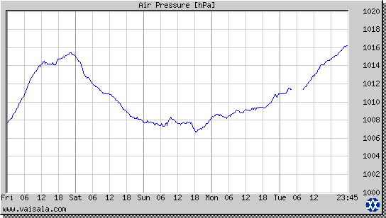 Air Pressure