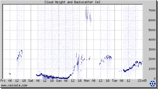 Cloud Height and Backscatter