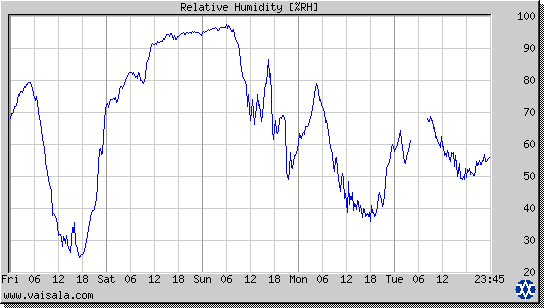 Relative Humidity