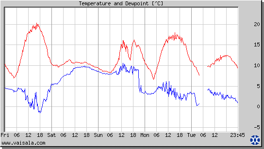 Temperature and Dewpoint