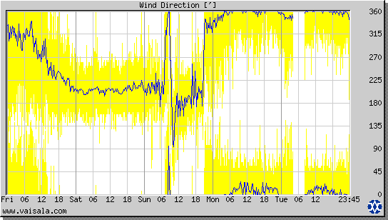 Wind Direction