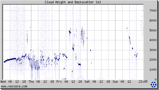 Cloud Height and Backscatter