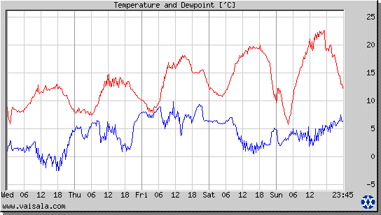 Temperature and Dewpoint