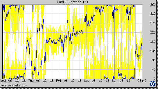 Wind Direction