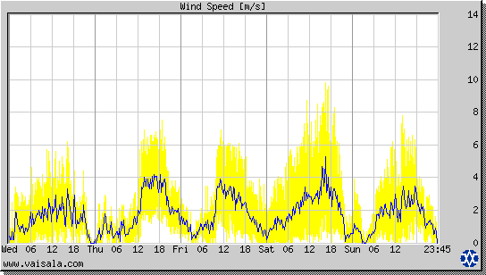 Wind Speed