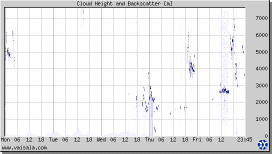 Cloud Height and Backscatter