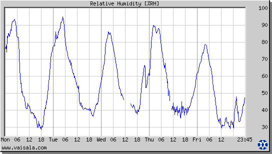 Relative Humidity