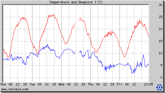 Temperature and Dewpoint