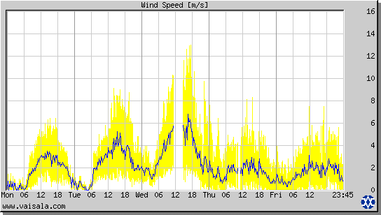 Wind Speed