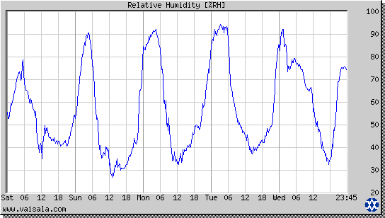 Relative Humidity