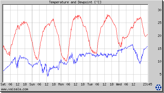 Temperature and Dewpoint