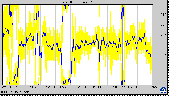 Wind Direction