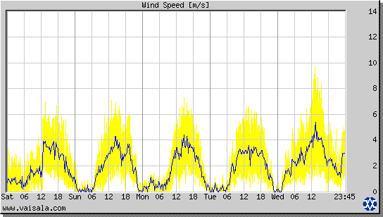 Wind Speed