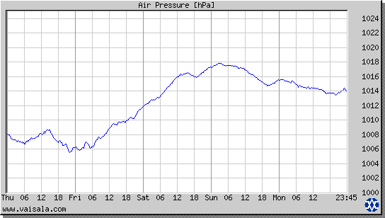 Air Pressure