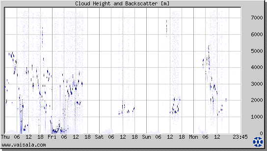 Cloud Height and Backscatter