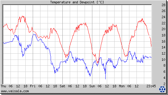 Temperature and Dewpoint