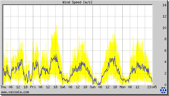 Wind Speed