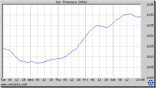 Air Pressure