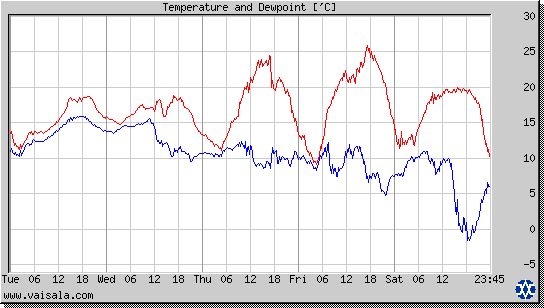 Temperature and Dewpoint