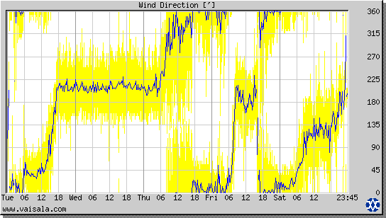 Wind Direction