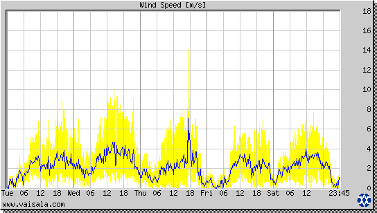 Wind Speed