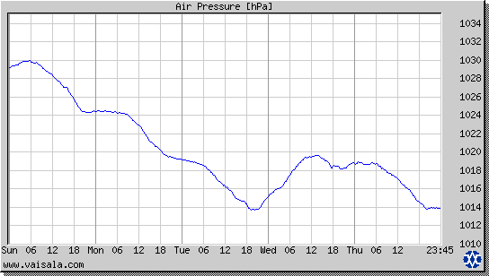 Air Pressure