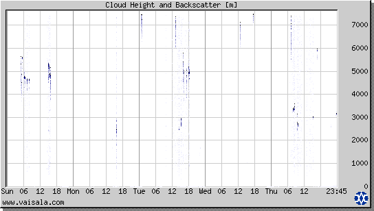 Cloud Height and Backscatter