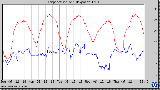 Temperature and Dewpoint