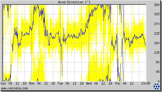 Wind Direction