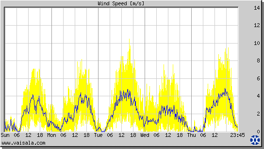 Wind Speed