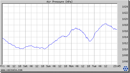 Air Pressure