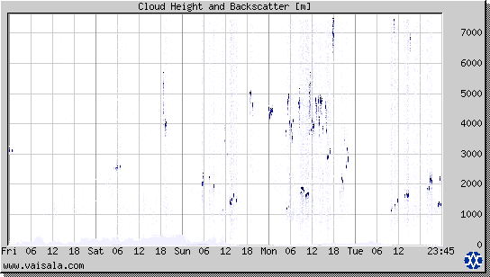 Cloud Height and Backscatter